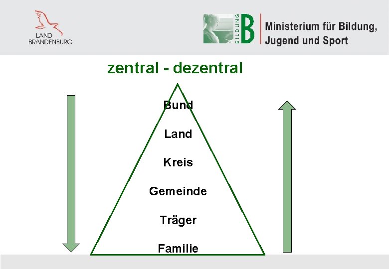 zentral - dezentral Bund Land Kreis Gemeinde Träger Familie 