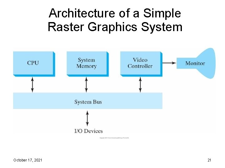 Architecture of a Simple Raster Graphics System October 17, 2021 21 