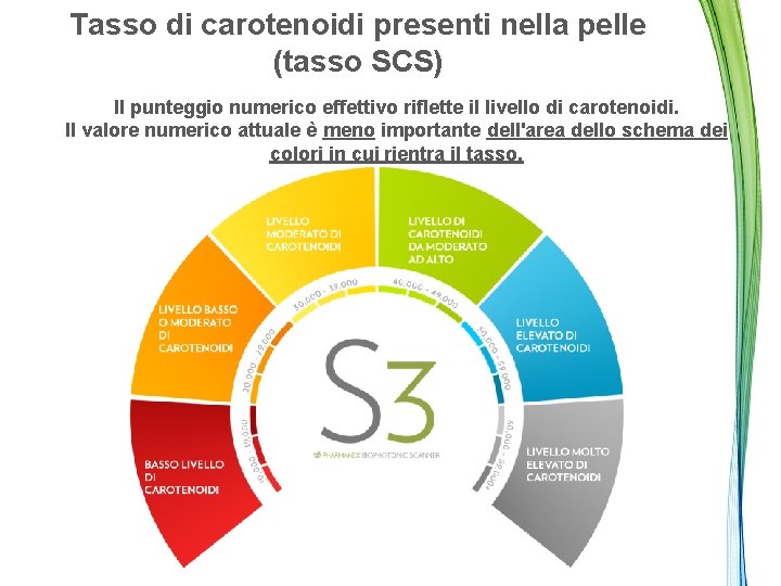 Tasso di carotenoidi presenti nella pelle (tasso SCS) Il punteggio numerico effettivo riflette il