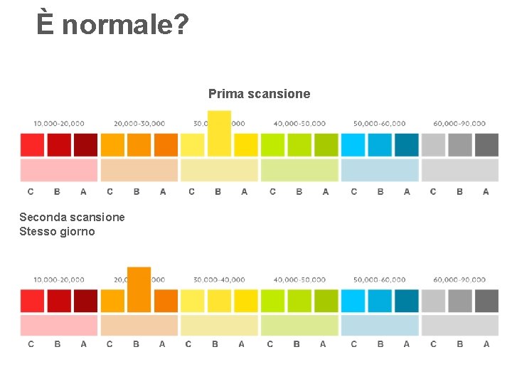 È normale? Prima scansione Seconda scansione Stesso giorno 