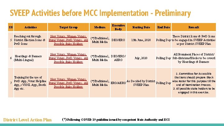 SVEEP Activities before MCC Implementation - Preliminary SN Activities Target Group Medium Executive Body