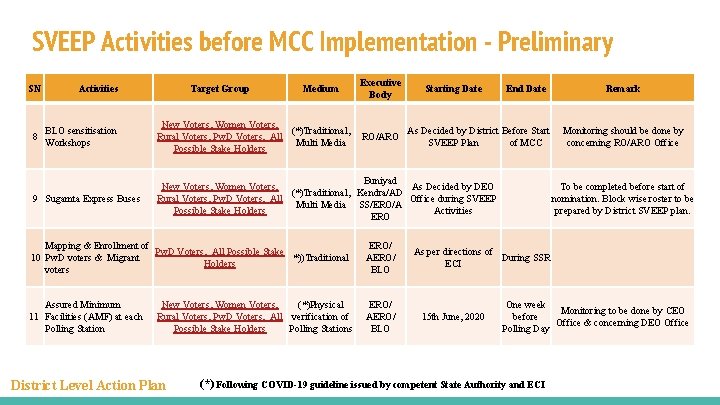 SVEEP Activities before MCC Implementation - Preliminary SN Activities 8 BLO sensitisation Workshops 9