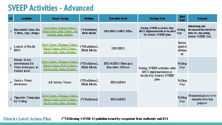 SVEEP Activities - Advanced SN Activities Target Group New Voters, Women Voters, Merchandise Items