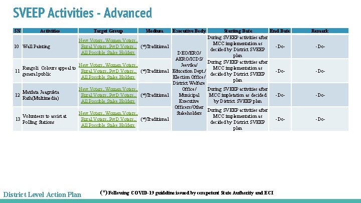 SVEEP Activities - Advanced SN Activities 10 Wall Painting Target Group Medium New Voters,