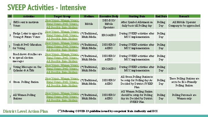 SVEEP Activities - Intensive SN 1 Activities Target Group New Voters, Women Voters, SMSs