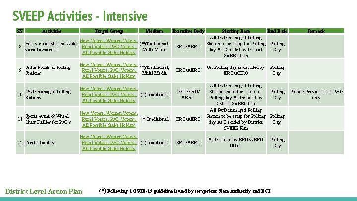 SVEEP Activities - Intensive SN Activities Target Group Medium Executive Body 8 New Voters,