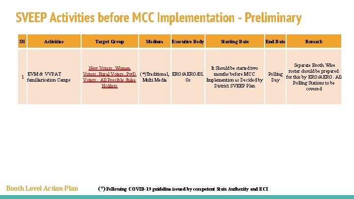SVEEP Activities before MCC Implementation - Preliminary SN 1 Activities EVM & VVPAT familiarisation