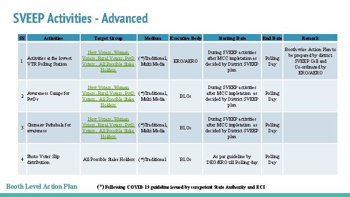 SVEEP Activities - Advanced SN 1 Activities at the lowest VTR Polling Station Target