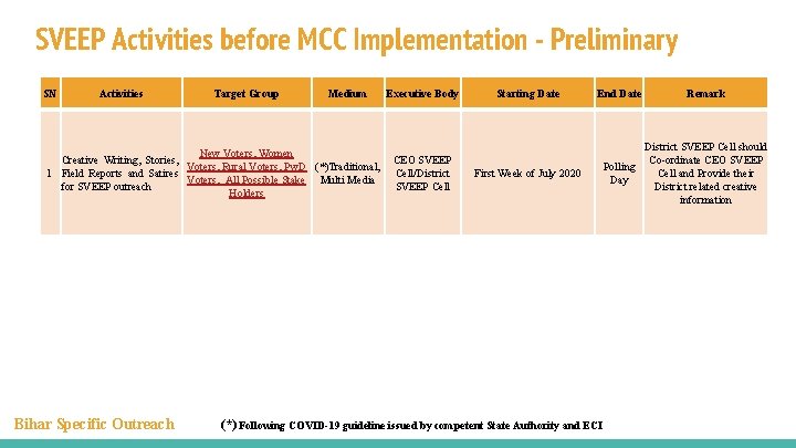SVEEP Activities before MCC Implementation - Preliminary SN Activities Target Group Medium New Voters,