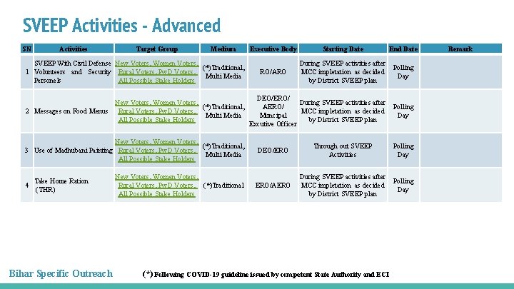 SVEEP Activities - Advanced SN Activities Target Group Medium SVEEP With Civil Defense New