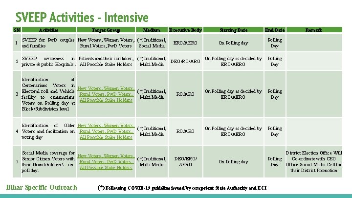 SVEEP Activities - Intensive SN Activities Target Group Medium Executive Body Starting Date End