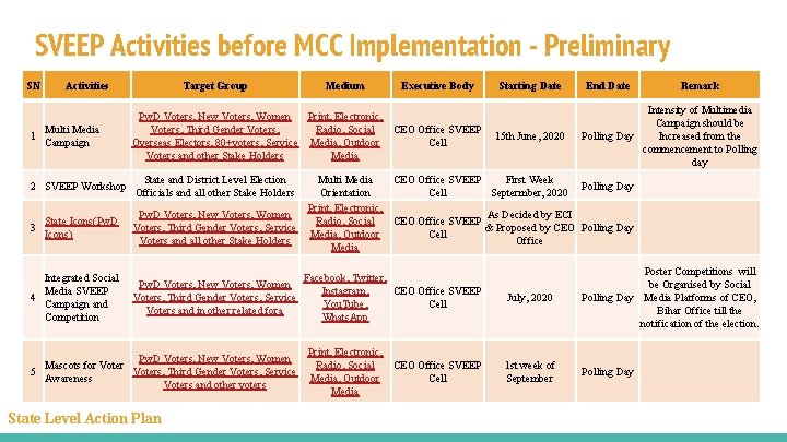 SVEEP Activities before MCC Implementation - Preliminary SN 1 Activities Multi Media Campaign Target