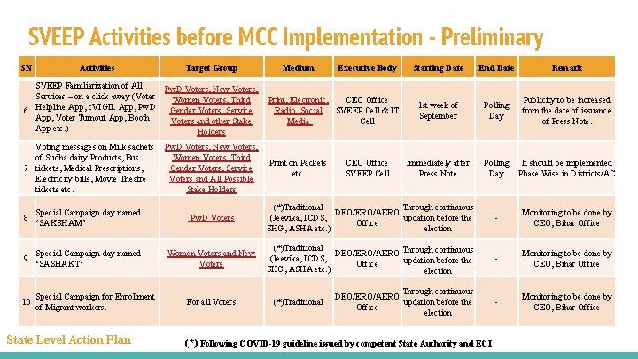 SVEEP Activities before MCC Implementation - Preliminary SN Activities Target Group Medium Executive Body