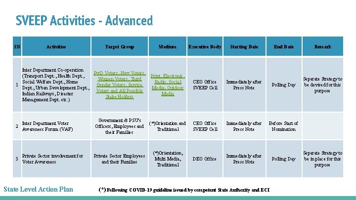 SVEEP Activities - Advanced SN Activities Target Group Inter Department Co-operation Pw. D Voters,