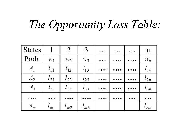 The Opportunity Loss Table: 