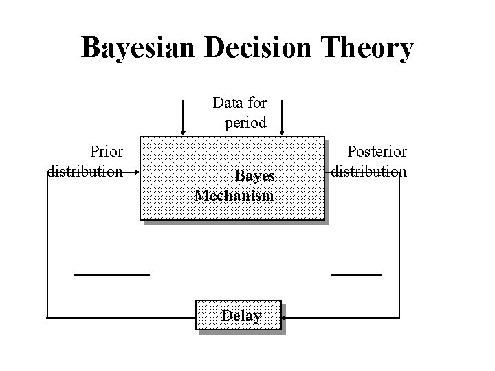 Bayesian Decision Theory Data for period Prior distribution Bayes Mechanism Delay Posterior distribution 