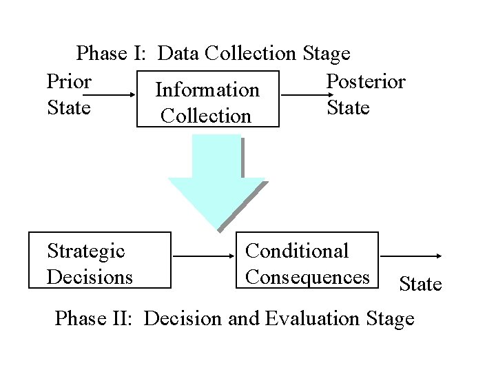 Phase I: Data Collection Stage Prior Posterior Information State Collection Strategic Decisions Conditional Consequences