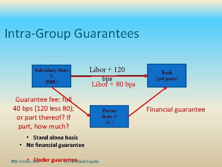 Intra-Group Guarantees Subsidiary State X (BBB-) Libor + 120 bps Libor + 80 bps