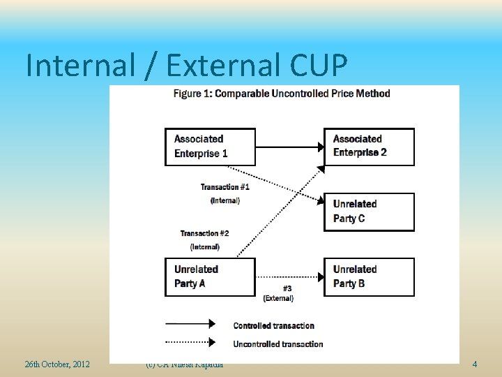 Internal / External CUP 26 th October, 2012 (c) CA Nilesh Kapadia 4 