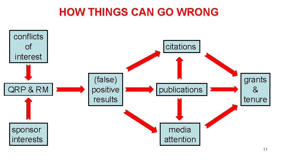 HOW THINGS CAN GO WRONG conflicts of interest QRP & RM sponsor interests citations