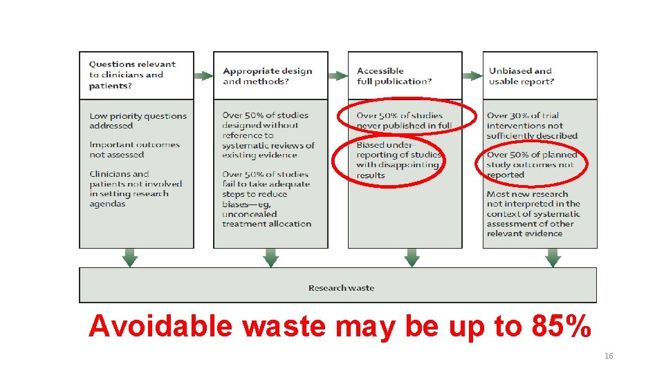 Avoidable waste may be up to 85% 16 