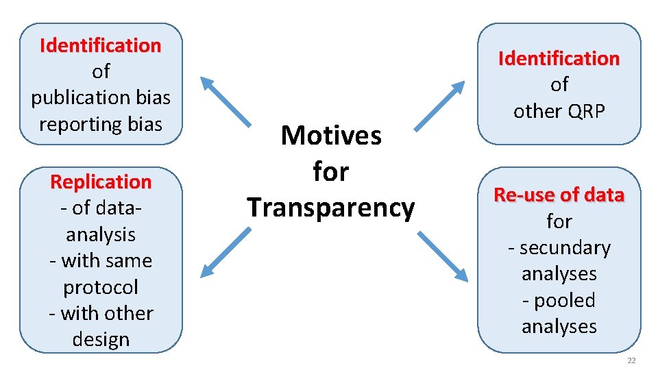 Identification of publication bias reporting bias Replication - of dataanalysis - with same protocol