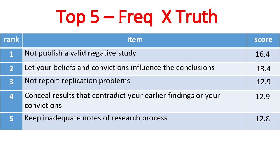 Top 5 – Freq X Truth rank item score 1 Not publish a valid