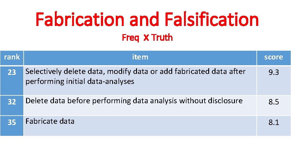 Fabrication and Falsification Freq rank x Truth item score 23 Selectively delete data, modify