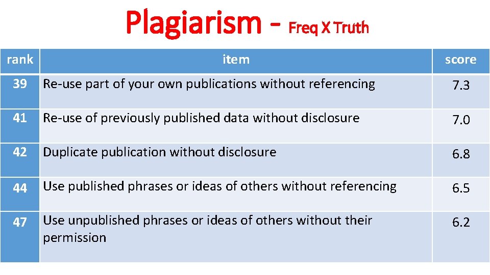 Plagiarism - Freq X Truth rank item score 39 Re-use part of your own