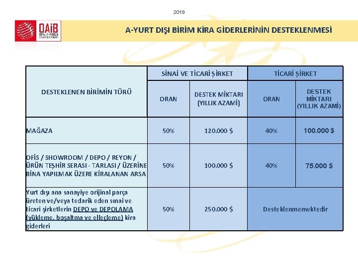 2019 A-YURT DIŞI BİRİM KİRA GİDERLERİNİN DESTEKLENMESİ SİNAİ VE TİCARİ ŞİRKET DESTEKLENEN BİRİMİN TÜRÜ