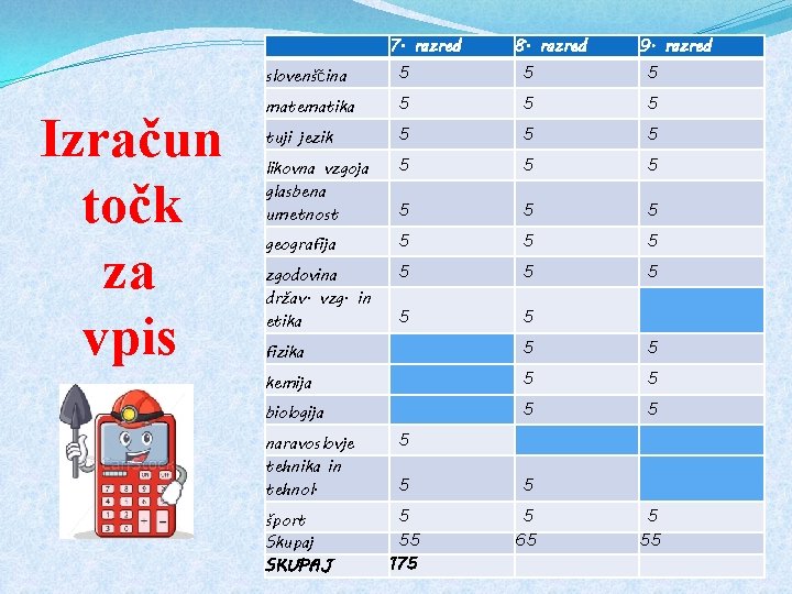 7. razred Izračun točk za vpis 8. razred 9. razred slovenščina 5 5 5