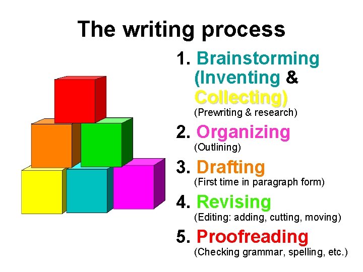 The writing process 1. Brainstorming (Inventing & Collecting) (Prewriting & research) 2. Organizing (Outlining)