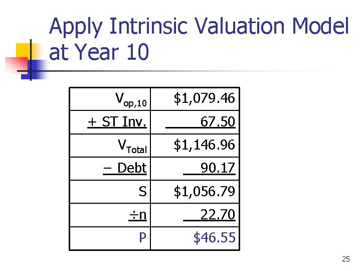 Apply Intrinsic Valuation Model at Year 10 Vop, 10 $1, 079. 46 + ST