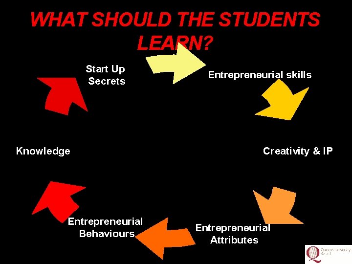WHAT SHOULD THE STUDENTS LEARN? Start Up Secrets Knowledge Entrepreneurial Behaviours Entrepreneurial skills Creativity