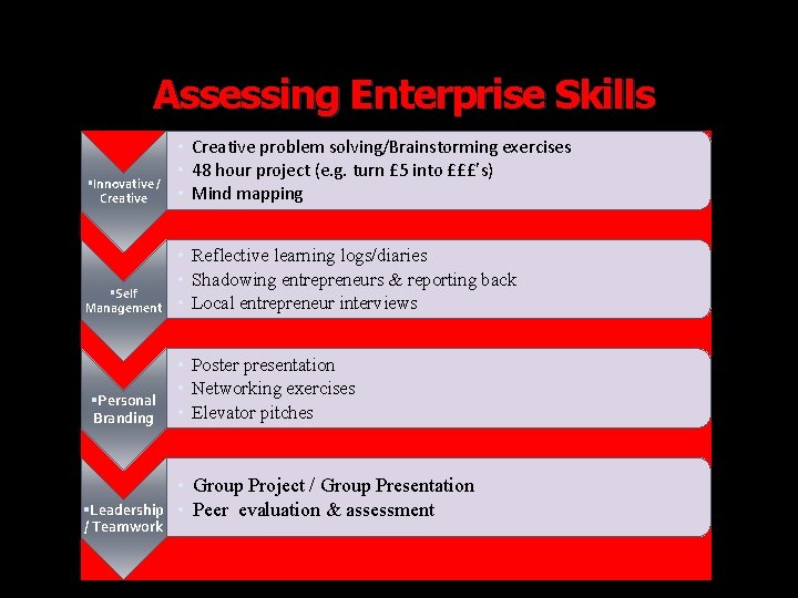 Assessing Enterprise Skills Innovative / Creative • Creative problem solving/Brainstorming exercises • 48 hour