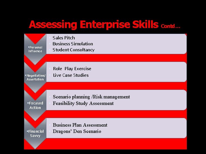 Assessing Enterprise Skills Contd… Personal Influence Negotiation/ Assertation Focused Action Financial Savvy • Sales