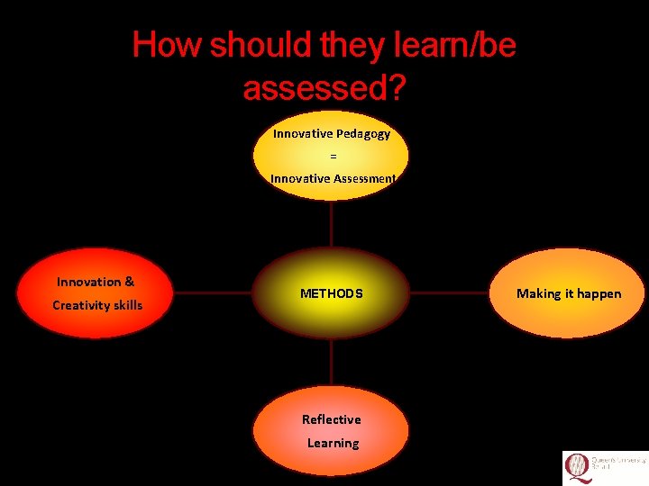 How should they learn/be assessed? Innovative Pedagogy = Innovative Assessment Innovation & Creativity skills