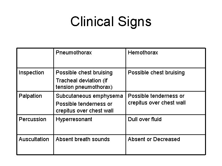 Clinical Signs Pneumothorax Hemothorax Inspection Possible chest bruising Tracheal deviation (if tension pneumothorax) Possible