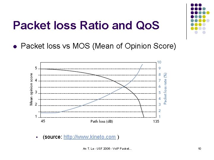 Packet loss Ratio and Qo. S l Packet loss vs MOS (Mean of Opinion