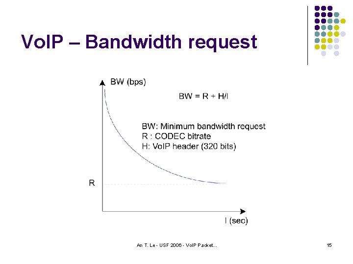 Vo. IP – Bandwidth request An T. Le - USF 2006 - Vo. IP