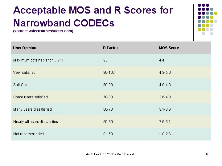 Acceptable MOS and R Scores for Narrowband CODECs (source: voicetroubeshooter. com) User Opinion R