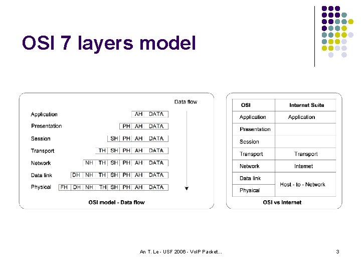 OSI 7 layers model An T. Le - USF 2006 - Vo. IP Packet.