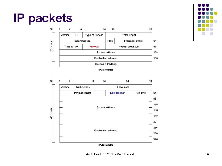 IP packets An T. Le - USF 2006 - Vo. IP Packet. . .