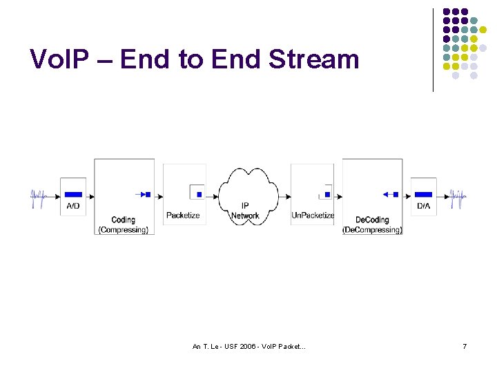 Vo. IP – End to End Stream An T. Le - USF 2006 -