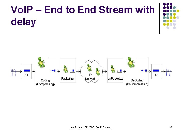 Vo. IP – End to End Stream with delay An T. Le - USF