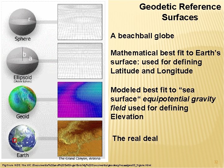 Geodetic Reference Surfaces A beachball globe Mathematical best fit to Earth’s surface: used for
