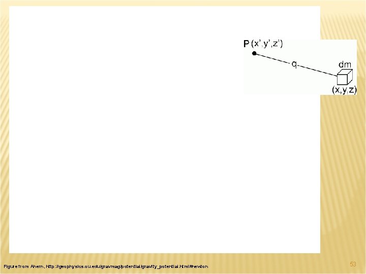 Figure from Ahern, http: //geophysics. ou. edu/gravmag/potential/gravity_potential. html#newton 53 