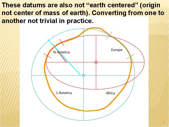 These datums are also not “earth centered” (origin not center of mass of earth).