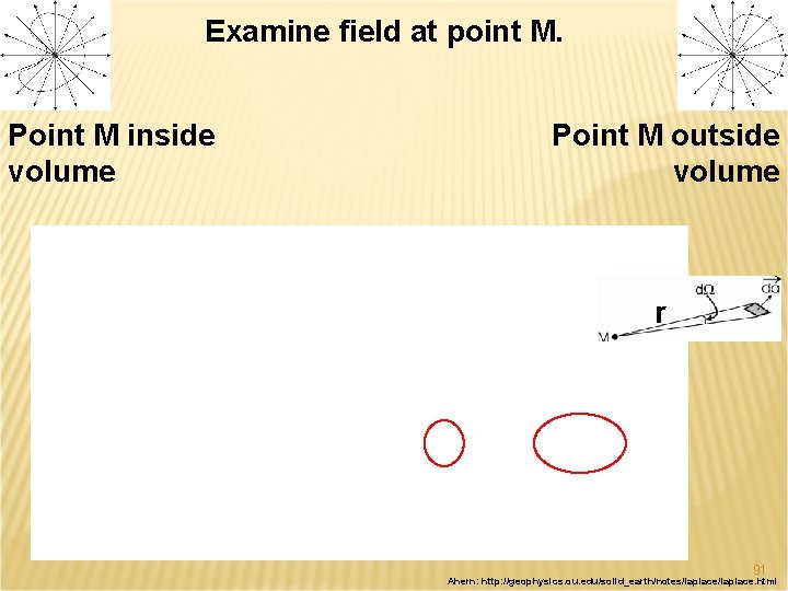 Examine field at point M. Point M inside volume Point M outside volume r