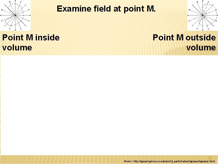 Examine field at point M. Point M inside volume Point M outside volume 92